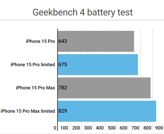 马龙apple维修站iPhone15Pro的ProMotion高刷功能耗电吗