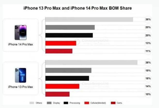 马龙苹果手机维修分享iPhone 14 Pro的成本和利润 