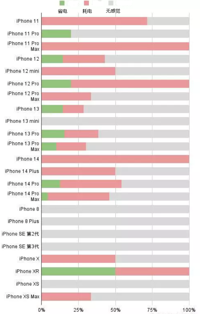 马龙苹果手机维修分享iOS16.2太耗电怎么办？iOS16.2续航不好可以降级吗？ 