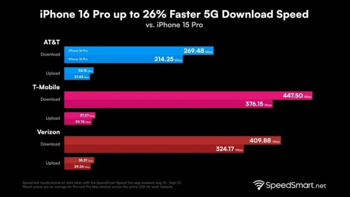 马龙苹果手机维修分享iPhone 16 Pro 系列的 5G 速度 