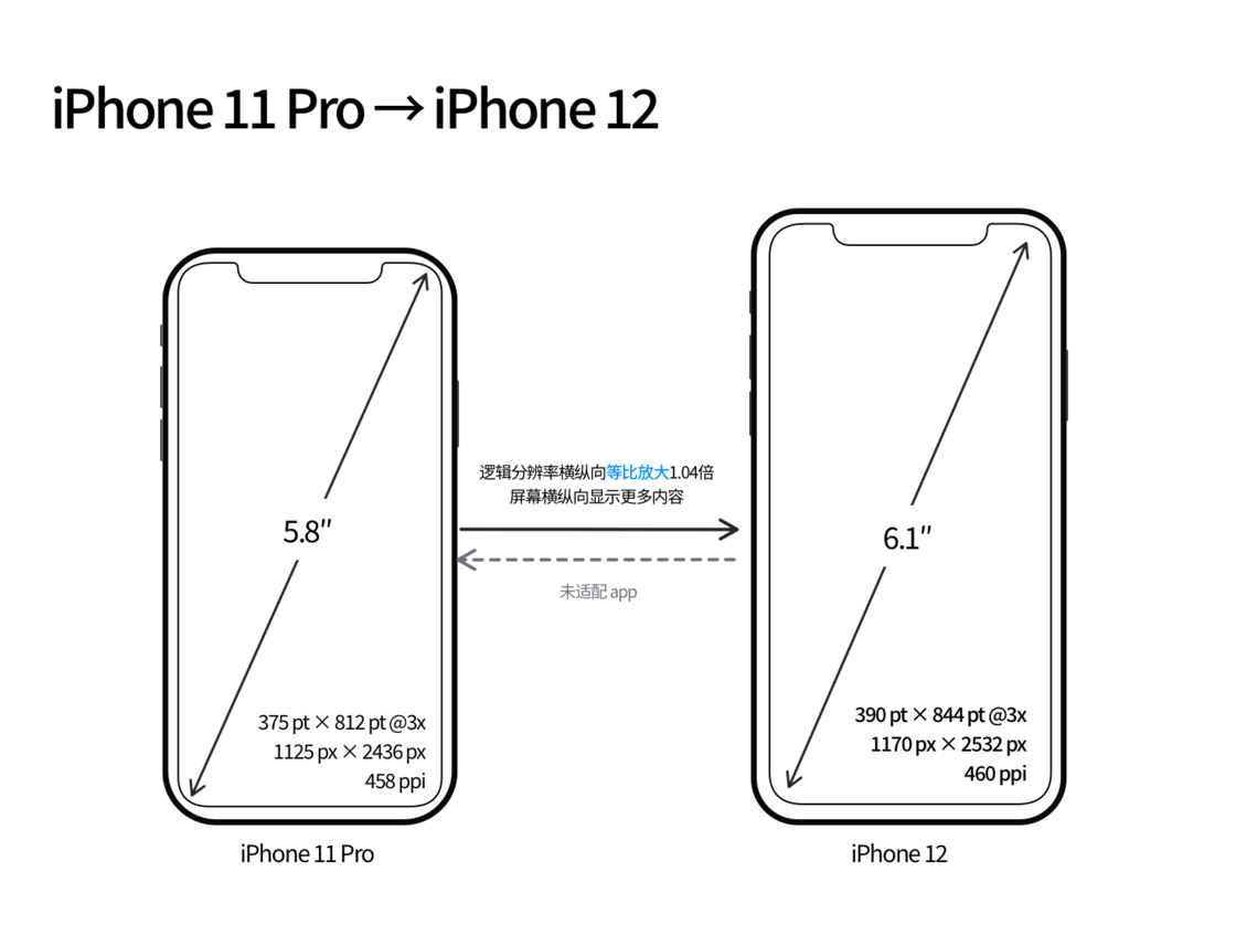 马龙苹果手机维修分享iPhone 12 mini 和 iPhone 12 Pro 的尺寸变化会改变显示内容吗 