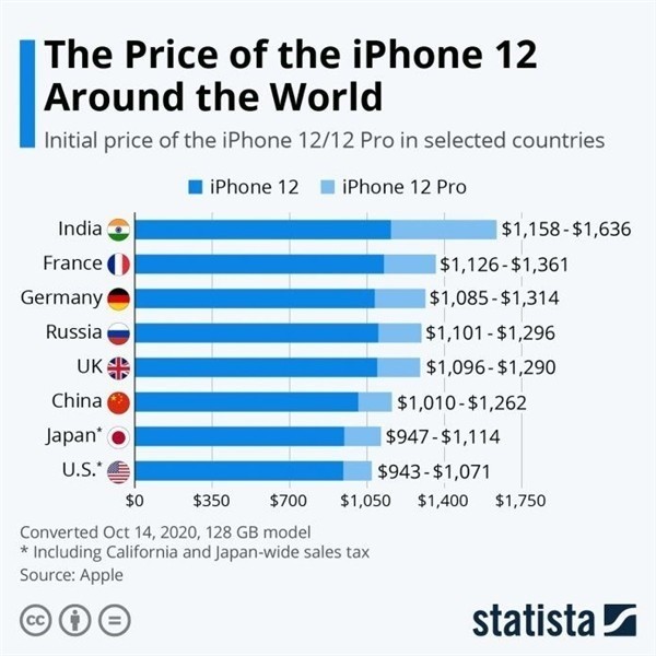 马龙苹果手机维修分享哪个购买iPhone 12/12 Pro更便宜 